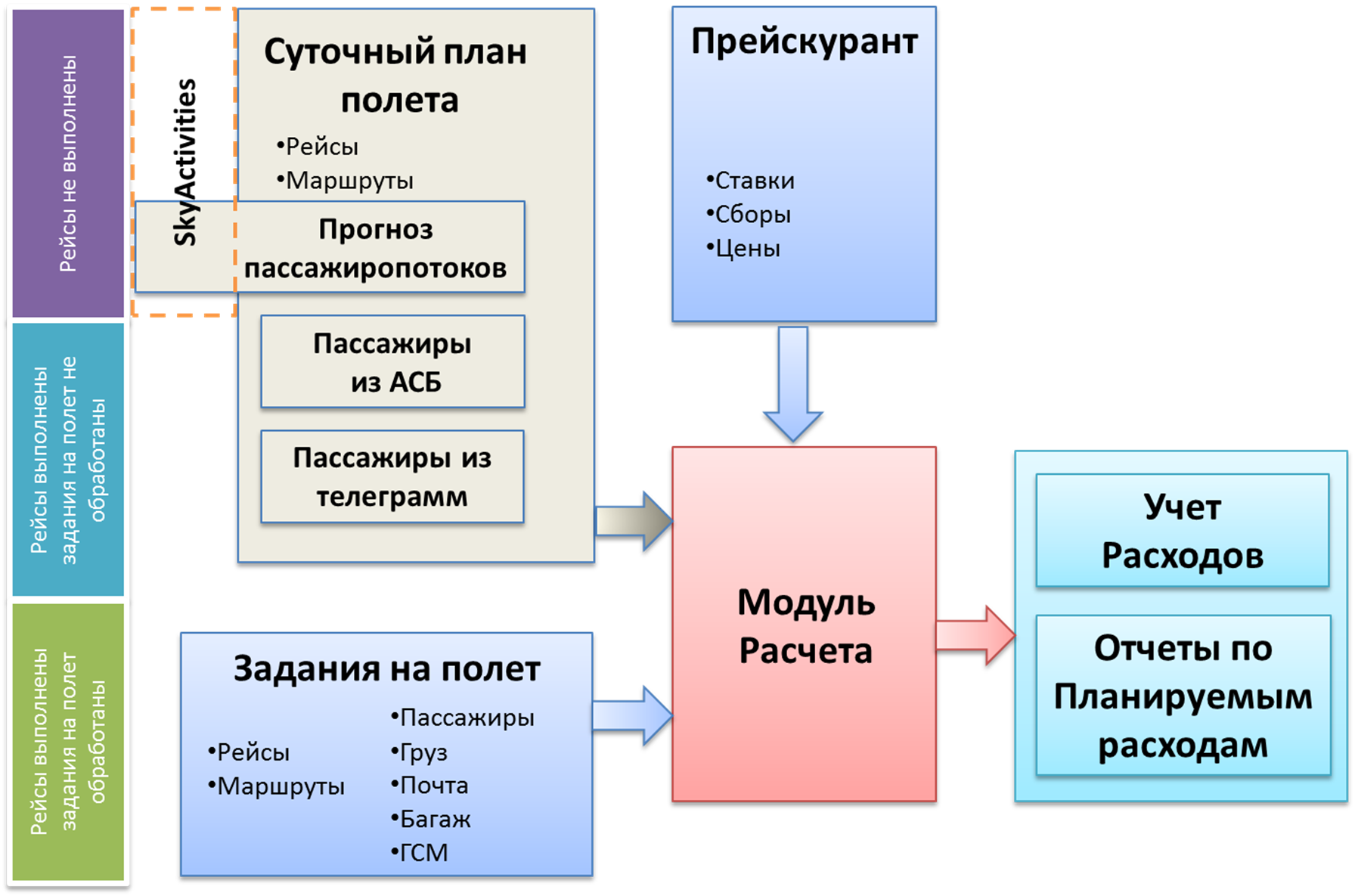 Суточный план полетов