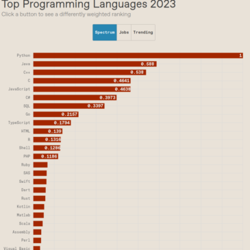 Опубликован рейтинг самых популярных языков программирования